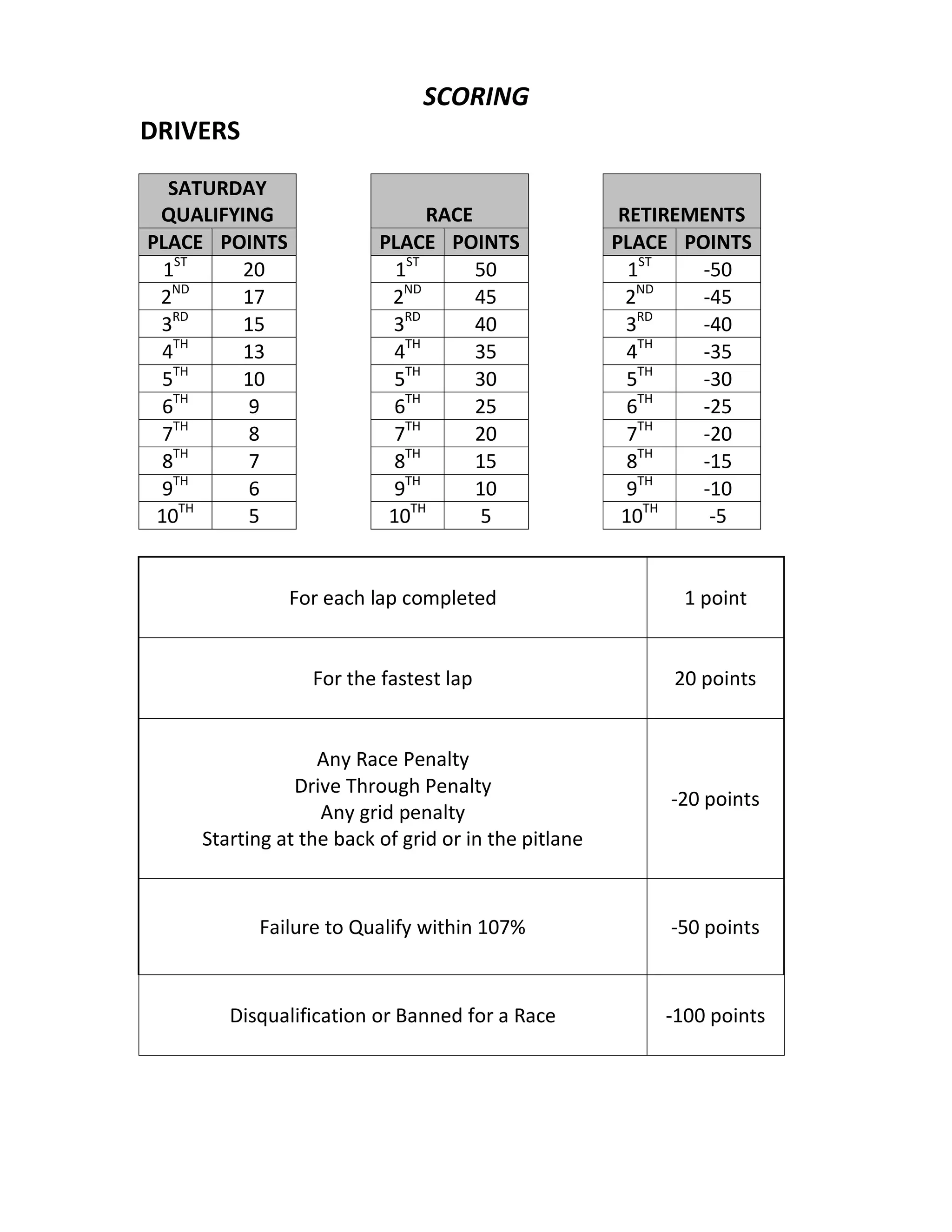 SCORING
DRIVERS
SATURDAY
QUALIFYING RACE RETIREMENTS
PLACE POINTS PLACE POINTS PLACE POINTS
1ST
20 1ST
50 1ST
-50
2ND
17 2ND
45 2ND
-45
3RD
15 3RD
40 3RD
-40
4TH
13 4TH
35 4TH
-35
5TH
10 5TH
30 5TH
-30
6TH
9 6TH
25 6TH
-25
7TH
8 7TH
20 7TH
-20
8TH
7 8TH
15 8TH
-15
9TH
6 9TH
10 9TH
-10
10TH
5 10TH
5 10TH
-5
For each lap completed 1 point
For the fastest lap 20 points
Any Race Penalty
Drive Through Penalty
Any grid penalty
Starting at the back of grid or in the pitlane
-20 points
Failure to Qualify within 107% -50 points
Disqualification or Banned for a Race -100 points
 