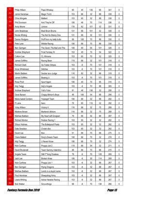 Fantasy Formula One 2019 Page 13
41 Philip Wilson Papa Whiskey 65 45 136 95 341 0
42 Jamie Henshaw Magic Torch 153 66 32 88 339 0
43 Chris Wingate Mallard 153 65 32 88 338 0
44 Phil Dovinson And They're Off 106 46 70 114 336 0
45 Andy Moore Juniors 116 82 101 32 331 0
46 John Bradshaw Brad Brum Brums 131 66 101 32 330 0
47 Nicola Whiting The Not So Brainy One 131 66 32 101 330 0
48 Darren Rodgers Fluff from my belly butto 66 106 70 88 330 0
49 Pete Lane Wibble Racing 106 66 70 88 330 0
50 Ben Garrigan The Good, The Bad and The 106 65 54 101 326 0
51 Andrew Shepherd Final Fantasy XI 153 45 70 54 322 0
52 Callum Lee CL Winners 153 65 70 32 320 0
53 James Griffiths Racing Bean 119 66 32 101 318 0
54 Richard Clark Go Faster Stripes 153 -6 70 101 318 0
55 Anne Whitehead Stitches 153 -6 70 101 318 0
56 Martin Baldwin Sauber as a Judge 116 82 32 88 318 0
57 James Griffiths Beating U 153 -6 70 101 318 0
58 Ross Privit Spurt Again 106 45 70 95 316 0
59 Ady Twigg Ady's Angels 153 -6 70 88 305 0
60 Andrew Shepherd Yoli's Yobs 81 46 136 32 295 0
61 Dave Barson Chippy Minton's Boys 46 106 54 88 294 0
62 Maria Isabel Cordero Yeyesgirl Team 106 66 32 88 292 0
63 P.Lane Aero 79 65 116 32 292 0
64 Vicky Wilson Victory V 116 66 32 75 289 0
65 Marlene Brown Marlene's Motors 116 66 32 75 289 0
66 Mathew Baldwin My Heart will Grosjean 79 66 54 88 287 0
67 Richard Morton Rubber Racing 1 153 65 32 32 282 0
68 Shaun Holmes The Bulletproof Poets 153 65 32 32 282 0
69 Dale Sneddon Chole's Boi 153 65 32 32 282 0
70 David Lee Boo 51 66 70 88 275 0
71 Claire Ballard Dory's Dream Team 106 66 70 32 274 0
72 Ady Twigg U Never Know 106 66 70 32 274 0
73 Nick Carthew Proppa Job 2 119 66 54 32 271 0
74 David Brudenell Team Sammy Valentino 46 66 70 88 270 0
75 Angela Teare Still F**king Clueless 79 -6 70 126 269 0
76 Jack Lee Broken Knee 106 -6 55 114 269 0
77 Nick Carthew Proppa Job 1 153 -6 32 88 267 0
78 Ben Garrigan Flying Dragons 153 -6 32 88 267 0
79 Mathew Baldwin Lando is a stupid name 153 -6 32 88 267 0
80 Paul Henshaw Sheepshag Army 153 -6 32 88 267 0
81 Lewis Whiting Adrian Newbie Racing 153 -6 32 88 267 0
82 Bob Walker Groundhogs 66 -6 70 136 266 0
 