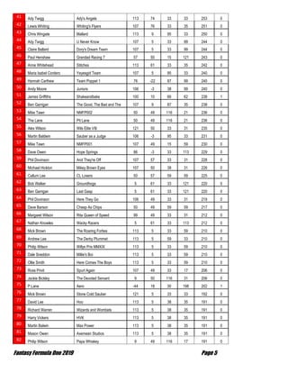 Fantasy Formula One 2019 Page 5
41 Ady Twigg Ady's Angels 113 74 33 33 253 0
42 Lewis Whiting Whiting's Flyers 107 76 33 35 251 0
43 Chris Wingate Mallard 113 9 95 33 250 0
44 Ady Twigg U Never Know 107 5 33 99 244 0
45 Claire Ballard Dory's Dream Team 107 5 33 99 244 0
46 Paul Henshaw Grandad Racing 7 57 50 15 121 243 0
47 Anne Whitehead Stitches 113 61 33 35 242 0
48 Maria Isabel Cordero Yeyesgirl Team 107 5 95 33 240 0
49 Hannah Carthew Team Poppet 1 76 -22 87 99 240 0
50 Andy Moore Juniors 106 -3 38 99 240 0
51 James Griffiths Shakeandbake 100 10 66 62 238 1
52 Ben Garrigan The Good, The Bad and The 107 9 87 35 238 0
53 Mike Tawn NMFP002 50 49 116 21 236 0
54 The Lane Pit Lane 50 49 116 21 236 0
55 Alex Wilson Wils Elite VIII 121 50 33 31 235 0
56 Martin Baldwin Sauber as a Judge 106 -3 95 33 231 0
57 Mike Tawn NMFP001 107 49 15 59 230 0
58 Dave Owen Hope Springs 86 -3 33 113 229 0
59 Phil Dovinson And They're Off 107 57 33 31 228 0
60 Michael Hickton Mikey Brown Eyes 107 50 38 31 226 0
61 Callum Lee CL Losers 50 57 59 59 225 0
62 Bob Walker Groundhogs 5 61 33 121 220 0
63 Ben Garrigan Last Gasp 5 61 33 121 220 0
64 Phil Dovinson Here They Go 106 49 33 31 219 0
65 Dave Barson Cheap As Chips 50 49 59 59 217 0
66 Margaret Wilson Rita Queen of Speed 99 49 33 31 212 0
67 Nathan Knowles Wacky Racers 5 61 33 113 212 0
68 Mick Brown The Roaring Forties 113 5 33 59 210 0
69 Andrew Lee The Derby Plummet 113 5 59 33 210 0
70 Philip Wilson Willys Prix MMXIX 113 5 33 59 210 0
71 Dale Sneddon Millie's Boi 113 5 33 59 210 0
72 Ollie Smith Here Comes The Boys 113 5 33 59 210 0
73 Ross Privit Spurt Again 107 49 33 17 206 0
74 Jackie Bickley The Devoted Servant 9 50 116 31 206 0
75 P.Lane Aero -44 18 30 198 202 1
76 Mick Brown Stone Cold Sauber 121 5 33 33 192 0
77 David Lee Hoo 113 5 38 35 191 0
78 Richard Warren Wizards and Wombats 113 5 38 35 191 0
79 Harry Vickers HVK 113 5 38 35 191 0
80 Martin Balwin Max Power 113 5 38 35 191 0
81 Mason Owen Axemean Studios 113 5 38 35 191 0
82 Philip Wilson Papa Whiskey 9 49 116 17 191 0
 