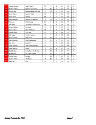 Fantasy Formula One 2019 Page 6
83 Hannah Carthew Team Poppet 2 107 9 38 31 185 0
84 Mathew Baldwin My Heart will Grosjean -22 86 87 33 184 0
85 Richard Clark Leave me alone I know wha 5 107 33 35 180 0
86 Lewis Whiting Return of Vettel 106 5 33 35 179 0
87 Oscar Brown Os Cars 106 5 33 35 179 0
88 Darren Rodgers Fluff from my belly butto 5 107 33 33 178 0
89 Pete Lane Wibble Racing 107 5 33 33 178 0
90 Alex Wilson The Flying Dutchman Drive 99 5 38 33 175 0
91 Amanda Baldwin Foxy Lady -19 74 87 33 175 0
92 Isamaie Elsiou Blood Red Roses 99 5 33 33 170 0
93 Lindsay Brown The Chase -47 5 95 99 152 0
94 Ady Twigg The Ram Raiders -47 5 95 99 152 0
95 Richard Warren Tibbs Choice 57 50 23 21 151 0
96 Sam Emmerson What's Verstappenin'? 5 76 33 21 135 0
97 Dye Owen Double D's -19 5 87 59 132 0
98 David Brudenell Team Sammy Valentino 57 5 33 33 128 0
99 Julian Meethan Omega 9 50 38 21 118 0
100 Mark Goulden Going Round The Bend 5 -19 50 59 21 111 0
101 Angela Teare Still F**king Clueless -22 74 33 21 106 0
102 Lindsay Brown Pointless 9 49 23 21 102 0
103 Graham Bickley The Master -3 57 17 17 88 0
104 David Lee Boo -19 5 33 33 52 0
 