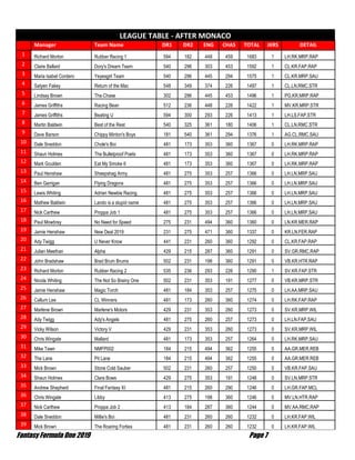 Fantasy Formula One 2019 Page 7
LEAGUE TABLE - AFTER MONACO
Manager Team Name DR1 DR2 ENG CHAS TOTAL JKRS DETAIL
1 Richard Morton Rubber Racing 1 594 182 448 459 1683 1 LH.RK.MRP.RAP
2 Claire Ballard Dory's Dream Team 540 296 303 453 1592 1 CL.KR.FAP.RAP
3 Maria Isabel Cordero Yeyesgirl Team 540 296 445 294 1575 1 CL.KR.MRP.SAU
4 Satyen Fakey Return of the Mac 548 349 374 226 1497 1 CL.LN.RMC.STR
5 Lindsay Brown The Chase 302 296 445 453 1496 1 PG.KR.MRP.RAP
6 James Griffiths Racing Bean 512 236 448 226 1422 1 MV.KR.MRP.STR
7 James Griffiths Beating U 594 300 293 226 1413 1 LH.LS.FAP.STR
8 Martin Baldwin Best of the Rest 540 325 361 180 1406 1 CL.LN.RMC.STR
9 Dave Barson Chippy Minton's Boys 181 540 361 294 1376 1 AG.CL.RMC.SAU
10 Dale Sneddon Chole's Boi 481 173 353 360 1367 0 LH.RK.MRP.RAP
11 Shaun Holmes The Bulletproof Poets 481 173 353 360 1367 0 LH.RK.MRP.RAP
12 Mark Goulden Eat My Smoke 6 481 173 353 360 1367 0 LH.RK.MRP.RAP
13 Paul Henshaw Sheepshag Army 481 275 353 257 1366 0 LH.LN.MRP.SAU
14 Ben Garrigan Flying Dragons 481 275 353 257 1366 0 LH.LN.MRP.SAU
15 Lewis Whiting Adrian Newbie Racing 481 275 353 257 1366 0 LH.LN.MRP.SAU
16 Mathew Baldwin Lando is a stupid name 481 275 353 257 1366 0 LH.LN.MRP.SAU
17 Nick Carthew Proppa Job 1 481 275 353 257 1366 0 LH.LN.MRP.SAU
18 Paul Mowbray No Need for Speed 275 231 494 360 1360 0 LN.KR.MER.RAP
19 Jamie Henshaw New Deal 2019 231 275 471 360 1337 0 KR.LN.FER.RAP
20 Ady Twigg U Never Know 441 231 260 360 1292 0 CL.KR.FAP.RAP
21 Julian Meethan Alpha 429 215 287 360 1291 0 SV.GR.RMC.RAP
22 John Bradshaw Brad Brum Brums 502 231 198 360 1291 0 VB.KR.HTR.RAP
23 Richard Morton Rubber Racing 2 535 236 293 226 1290 1 SV.KR.FAP.STR
24 Nicola Whiting The Not So Brainy One 502 231 353 191 1277 0 VB.KR.MRP.STR
25 Jamie Henshaw Magic Torch 481 184 353 257 1275 0 LH.AA.MRP.SAU
26 Callum Lee CL Winners 481 173 260 360 1274 0 LH.RK.FAP.RAP
27 Marlene Brown Marlene's Motors 429 231 353 260 1273 0 SV.KR.MRP.WIL
28 Ady Twigg Ady's Angels 481 275 260 257 1273 0 LH.LN.FAP.SAU
29 Vicky Wilson Victory V 429 231 353 260 1273 0 SV.KR.MRP.WIL
30 Chris Wingate Mallard 481 173 353 257 1264 0 LH.RK.MRP.SAU
31 Mike Tawn NMFP002 184 215 494 362 1255 0 AA.GR.MER.REB
32 The Lane Pit Lane 184 215 494 362 1255 0 AA.GR.MER.REB
33 Mick Brown Stone Cold Sauber 502 231 260 257 1250 0 VB.KR.FAP.SAU
34 Shaun Holmes Clara Bows 429 275 353 191 1248 0 SV.LN.MRP.STR
35 Andrew Shepherd Final Fantasy XI 481 215 260 290 1246 0 LH.GR.FAP.MCL
36 Chris Wingate Libby 413 275 198 360 1246 0 MV.LN.HTR.RAP
37 Nick Carthew Proppa Job 2 413 184 287 360 1244 0 MV.AA.RMC.RAP
38 Dale Sneddon Millie's Boi 481 231 260 260 1232 0 LH.KR.FAP.WIL
39 Mick Brown The Roaring Forties 481 231 260 260 1232 0 LH.KR.FAP.WIL
 