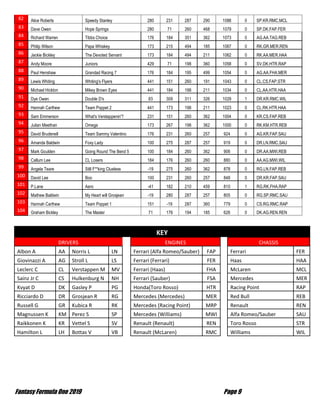 Fantasy Formula One 2019 Page 9
82 Alice Roberts Speedy Stanley 280 231 287 290 1088 0 SP.KR.RMC.MCL
83 Dave Owen Hope Springs 280 71 260 468 1079 0 SP.DK.FAP.FER
84 Richard Warren Tibbs Choice 176 184 351 362 1073 0 AG.AA.TAG.REB
85 Philip Wilson Papa Whiskey 173 215 494 185 1067 0 RK.GR.MER.REN
86 Jackie Bickley The Devoted Servant 173 184 494 211 1062 0 RK.AA.MER.HAA
87 Andy Moore Juniors 429 71 198 360 1058 0 SV.DK.HTR.RAP
88 Paul Henshaw Grandad Racing 7 176 184 195 499 1054 0 AG.AA.FHA.MER
89 Lewis Whiting Whiting's Flyers 441 151 260 191 1043 0 CL.CS.FAP.STR
90 Michael Hickton Mikey Brown Eyes 441 184 198 211 1034 0 CL.AA.HTR.HAA
91 Dye Owen Double D's 83 309 311 326 1029 1 DR.KR.RMC.WIL
92 Hannah Carthew Team Poppet 2 441 173 198 211 1023 0 CL.RK.HTR.HAA
93 Sam Emmerson What's Verstappenin'? 231 151 260 362 1004 0 KR.CS.FAP.REB
94 Julian Meethan Omega 173 267 198 362 1000 0 RK.KM.HTR.REB
95 David Brudenell Team Sammy Valentino 176 231 260 257 924 0 AG.KR.FAP.SAU
96 Amanda Baldwin Foxy Lady 100 275 287 257 919 0 DR.LN.RMC.SAU
97 Mark Goulden Going Round The Bend 5 100 184 260 362 906 0 DR.AA.MWI.REB
98 Callum Lee CL Losers 184 176 260 260 880 0 AA.AG.MWI.WIL
99 Angela Teare Still F**king Clueless -19 275 260 362 878 0 RG.LN.FAP.REB
100 David Lee Boo 100 231 260 257 848 0 DR.KR.FAP.SAU
101 P.Lane Aero -41 182 210 459 810 1 RG.RK.FHA.RAP
102 Mathew Baldwin My Heart will Grosjean -19 280 287 257 805 0 RG.SP.RMC.SAU
103 Hannah Carthew Team Poppet 1 151 -19 287 360 779 0 CS.RG.RMC.RAP
104 Graham Bickley The Master 71 176 194 185 626 0 DK.AG.REN.REN
KEY
DRIVERS ENGINES CHASSIS
Albon A AA Norris L LN Ferrari (Alfa Romeo/Sauber) FAP Ferrari FER
Giovinazzi A AG Stroll L LS Ferrari (Ferrari) FER Haas HAA
Leclerc C CL Verstappen M MV Ferrari (Haas) FHA McLaren MCL
Sainz Jr C CS Hulkenburg N NH Ferrari (Sauber) FSA Mercedes MER
Kvyat D DK Gasley P PG Honda(Toro Rosso) HTR Racing Point RAP
Ricciardo D DR Grosjean R RG Mercedes (Mercedes) MER Red Bull REB
Russell G GR Kubica R RK Mercedes (Racing Point) MRP Renault REN
Magnussen K KM Perez S SP Mercedes (Williams) MWI Alfa Romeo/Sauber SAU
Raikkonen K KR Vettel S SV Renault (Renault) REN Toro Rosso STR
Hamilton L LH Bottas V VB Renault (McLaren) RMC Williams WIL
 
