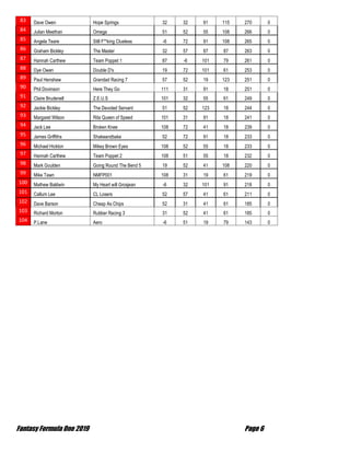 Fantasy Formula One 2019 Page 6
83 Dave Owen Hope Springs 32 32 91 115 270 0
84 Julian Meethan Omega 51 52 55 108 266 0
85 Angela Teare Still F**king Clueless -6 72 91 108 265 0
86 Graham Bickley The Master 32 57 87 87 263 0
87 Hannah Carthew Team Poppet 1 87 -6 101 79 261 0
88 Dye Owen Double D's 19 72 101 61 253 0
89 Paul Henshaw Grandad Racing 7 57 52 19 123 251 0
90 Phil Dovinson Here They Go 111 31 91 18 251 0
91 Claire Brudenell Z.E.U.S 101 32 55 61 249 0
92 Jackie Bickley The Devoted Servant 51 52 123 18 244 0
93 Margaret Wilson Rita Queen of Speed 101 31 91 18 241 0
94 Jack Lee Broken Knee 108 72 41 18 239 0
95 James Griffiths Shakeandbake 52 72 91 18 233 0
96 Michael Hickton Mikey Brown Eyes 108 52 55 18 233 0
97 Hannah Carthew Team Poppet 2 108 51 55 18 232 0
98 Mark Goulden Going Round The Bend 5 19 52 41 108 220 0
99 Mike Tawn NMFP001 108 31 19 61 219 0
100 Mathew Baldwin My Heart will Grosjean -6 32 101 91 218 0
101 Callum Lee CL Losers 52 57 41 61 211 0
102 Dave Barson Cheap As Chips 52 31 41 61 185 0
103 Richard Morton Rubber Racing 3 31 52 41 61 185 0
104 P.Lane Aero -6 51 19 79 143 0
 
