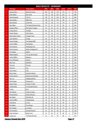 Fantasy Formula One 2019 Page 12
RACE RESULTS - GERMANY
Manager Team Name DR1 DR2 ENG CHAS TOTAL JKRS
1 Isamaie Elsiou Blood Red Roses 302 108 166 178 0 754
2 Martin Balwin Max Power 148 108 220 220 0 696
3 Claire Brudenell Z.E.U.S 302 -84 220 168 0 606
4 Dale Sneddon Millie's Boi 148 108 166 168 0 590
5 Dale Sneddon Chole's Boi 148 138 114 116 0 516
6 Alex Wilson The Flying Dutchman Drive 151 54 110 89 0 404
7 Margaret Wilson Rita Queen of Speed 151 64 83 102 0 400
8 Lindsay Brown Pointless 69 64 131 131 0 395
9 Richard Warren Tibbs Choice 44 89 131 131 0 395
10 Maria Isabel Cordero Yeyesgirl Team -6 108 114 178 0 394
11 Julian Meethan Omega 69 79 110 131 0 389
12 Graham Bickley The Speedy NIRC 102 99 57 131 0 389
13 James Griffiths Racing Bean 151 54 57 110 0 372
14 Paul Henshaw Sheepshag Army 148 -70 114 178 0 370
15 Sam Emmerson What's Verstappenin'? 54 102 83 131 0 370
16 Fred Stabbo Stabbo 151 104 57 58 0 370
17 Mathew Baldwin The day after Ricardo 151 104 57 58 0 370
18 James Griffiths Beating U 74 99 83 110 0 366
19 Anne Whitehead Stitches 74 99 83 110 0 366
20 Mike Tawn NMFP002 89 64 69 131 0 353
21 The Lane Pit Lane 89 64 69 131 0 353
22 David Lee Hoo 74 54 110 110 0 348
23 Harry Vickers HVK 74 54 110 110 0 348
24 Mason Owen Axemean Studios 74 54 110 110 0 348
25 Richard Warren Wizards and Wombats 74 54 110 110 0 348
26 Alex Lee Hedgehog Racers 89 102 83 74 0 348
27 Nick Carthew Proppa Job 2 151 89 44 58 0 342
28 Satyen Fakey Porsche F1 2020 74 89 110 64 0 337
29 Jackie Bickley The Devoted Servant 69 89 69 102 0 329
30 P.Lane Aero 93 69 102 58 0 322
31 Dave Barson Cheap As Chips 89 64 84 84 0 321
32 Richard Morton Rubber Racing 3 64 89 84 84 0 321
33 Alex Wilson Wils Elite VIII 46 89 83 102 0 320
34 James Griffiths Shakeandbake 79 54 83 102 0 318
35 Andy Moore Juniors 39 104 110 58 0 311
36 Bob Walker Groundhogs 54 99 83 74 0 310
37 Ben Garrigan Last Gasp 54 99 83 74 0 310
38 Paul Henshaw Grandad Racing 7 44 89 102 74 0 309
39 Jamie Henshaw Magic Torch 74 89 57 89 0 309
40 Andrew Lee The Derby Plummet 74 54 84 89 0 301
 