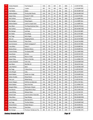 Fantasy Formula One 2019 Page 16
40 Andrew Shepherd Final Fantasy XI 1353 600 839 891 3683 0 LH.GR.FAP.MCL
41 Mick Brown I Leclerc 952 705 999 1004 3660 1 CL.DK.MRP.RAP
42 Fred Stabbo Stabbo 1243 600 901 906 3650 0 MV.DK.MRP.RAP
43 Mathew Baldwin The day after Ricardo 1243 600 901 906 3650 0 MV.DK.MRP.RAP
44 Satyen Fakey Porsche F1 2020 1353 611 794 891 3649 0 LH.AA.HTR.MCL
45 Nick Carthew Proppa Job 1 1353 512 901 854 3620 0 LH.LN.MRP.SAU
46 Ben Garrigan Flying Dragons 1353 512 901 854 3620 0 LH.LN.MRP.SAU
47 Mathew Baldwin Lando is a stupid name 1353 512 901 854 3620 0 LH.LN.MRP.SAU
48 Alex Wilson The Flying Dutchman Drive 1243 724 794 854 3615 0 MV.KR.HTR.SAU
49 Nick Carthew Proppa Job 2 1243 611 853 906 3613 0 MV.AA.RMC.RAP
50 Ben Garrigan Last Gasp 724 642 839 1367 3572 0 KR.LS.FAP.MER
51 Bob Walker Groundhogs 724 642 839 1367 3572 0 KR.LS.FAP.MER
52 Ady Twigg Ady's Angels 1353 512 839 854 3558 0 LH.LN.FAP.SAU
53 Alex Lee Hedgehog Racers 611 727 839 1367 3544 0 AA.CS.FAP.MER
54 Richard Warren Tibbs Choice 476 611 1215 1228 3530 0 AG.AA.TAG.REB
55 Sam Emmerson What's Verstappenin'? 724 727 839 1228 3518 0 KR.CS.FAP.REB
56 Vicky Wilson Victory V 1097 724 901 795 3517 0 SV.KR.MRP.WIL
57 Marlene Brown Marlene's Motors 1097 724 901 795 3517 0 SV.KR.MRP.WIL
58 Graham Bickley The Speedy NIRC 727 642 901 1228 3498 0 CS.LS.MRP.REB
59 Oscar Brown Os Cars 1097 724 839 824 3484 0 SV.KR.FAP.STR
60 Lewis Whiting Return of Vettel 1097 724 839 824 3484 0 SV.KR.FAP.STR
61 Satyen Fakey Return of the Mac 1093 586 940 859 3478 1 CL.LN.RMC.STR
62 Andrew Shepherd Yoli's Yobs 727 476 1351 906 3460 0 CS.AG.MER.RAP
63 Alex Wilson Wils Elite VIII 1304 611 839 703 3457 0 VB.AA.FAP.HAA
64 Julian Meethan Alpha 1097 600 853 906 3456 0 SV.GR.RMC.RAP
65 Ady Twigg U Never Know 986 724 839 906 3455 0 CL.KR.FAP.RAP
66 Chris Wingate Libby 1243 512 794 906 3455 0 MV.LN.HTR.RAP
67 Martin Baldwin Sauber as a Judge 1097 600 901 854 3452 0 SV.DK.MRP.SAU
68 Nathan Knowles Wacky Racers 724 642 839 1210 3415 0 KR.LS.FAP.FER
69 Pete Lane Wibble Racing 986 724 839 854 3403 0 CL.KR.FAP.SAU
70 Darren Rodgers Fluff from my belly butto 724 986 839 854 3403 0 KR.CL.FAP.SAU
71 Martin Baldwin Best of the Rest 1085 562 927 813 3387 1 CL.LN.RMC.STR
72 Margaret Wilson Rita Queen of Speed 1243 600 839 703 3385 0 MV.GR.FAP.HAA
73 Dave Barson Chippy Minton's Boys 481 1085 927 891 3384 1 AG.CL.RMC.SAU
74 Lewis Whiting Whiting's Flyers 986 727 839 824 3376 0 CL.CS.FAP.STR
75 Richard Clark Leave me alone I know wha 724 986 839 824 3373 0 KR.CL.FAP.STR
76 Philip Wilson Papa Whiskey 621 600 1351 795 3367 0 RK.GR.MER.REN
77 Jamie Henshaw New Deal 2019 724 512 1214 906 3356 0 KR.LN.FER.RAP
78 Ady Twigg The Ram Raiders 814 724 901 906 3345 0 PG.KR.MRP.RAP
79 Richard Morton Rubber Racing 3 726 759 906 946 3337 2 GR.AA.MWI.WIL
80 Shaun Holmes Clara Bows 1097 512 901 824 3334 0 SV.LN.MRP.STR
81 Ben Garrigan The Good, The Bad and The 986 621 853 824 3284 0 CL.RK.RMC.STR
 