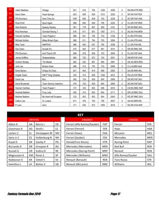 Fantasy Formula One 2019 Page 17
82 Julian Meethan Omega 621 616 794 1228 3259 0 RK.KM.HTR.REB
83 Dave Owen Hope Springs 603 600 839 1210 3252 0 SP.DK.FAP.FER
84 Phil Dovinson Here They Go 1097 600 839 703 3239 0 SV.GR.FAP.HAA
85 Ross Privit Spurt Again 986 600 839 795 3220 0 CL.GR.FAP.REN
86 Alice Roberts Speedy Stanley 561 778 897 955 3191 1 SP.KR.RMC.MCL
87 Paul Henshaw Grandad Racing 7 476 611 657 1367 3111 0 AG.AA.FHA.MER
88 Hannah Carthew Team Poppet 2 986 621 794 703 3104 0 CL.RK.HTR.HAA
89 Michael Hickton Mikey Brown Eyes 986 611 794 703 3094 0 CL.AA.HTR.HAA
90 Mike Tawn NMFP001 986 600 657 795 3038 0 CL.GR.FHA.WIL
91 Dye Owen Double D's 475 802 877 861 3015 1 DR.KR.RMC.WIL
92 Phil Dovinson And They're Off 986 476 839 703 3004 0 CL.AG.FAP.HAA
93 James Griffiths Shakeandbake 666 729 872 734 3001 1 KM.KR.FAP.HAA
94 Graham Bickley The Master 682 522 867 890 2961 1 DK.AG.REN.REN
95 Jack Lee Broken Knee 986 512 755 703 2956 0 CL.LN.MWI.HAA
96 Dave Barson Cheap As Chips 621 654 819 859 2953 1 AA.GR.MWI.WIL
97 Angela Teare Still F**king Clueless 333 512 839 1228 2912 0 RG.LN.FAP.REB
98 David Lee Boo 492 724 839 854 2909 0 DR.KR.FAP.SAU
99 David Brudenell Team Sammy Valentino 476 724 839 854 2893 0 AG.KR.FAP.SAU
100 Hannah Carthew Team Poppet 1 727 333 853 906 2819 0 CS.RG.RMC.RAP
101 Amanda Baldwin Foxy Lady 492 512 853 854 2711 0 DR.LN.RMC.SAU
102 Mathew Baldwin My Heart will Grosjean 333 603 853 854 2643 0 RG.SP.RMC.SAU
103 Callum Lee CL Losers 611 476 755 795 2637 0 AA.AG.MWI.WIL
104 P.Lane Aero 311 630 672 1005 2618 1 RG.RK.FHA.RAP
KEY
DRIVERS ENGINES CHASSIS
Albon A AA Norris L LN Ferrari (Alfa Romeo/Sauber) FAP Ferrari FER
Giovinazzi A AG Stroll L LS Ferrari (Ferrari) FER Haas HAA
Leclerc C CL Verstappen M MV Ferrari (Haas) FHA McLaren MCL
Sainz Jr C CS Hulkenburg N NH Ferrari (Sauber) FSA Mercedes MER
Kvyat D DK Gasley P PG Honda(Toro Rosso) HTR Racing Point RAP
Ricciardo D DR Grosjean R RG Mercedes (Mercedes) MER Red Bull REB
Russell G GR Kubica R RK Mercedes (Racing Point) MRP Renault REN
Magnussen K KM Perez S SP Mercedes (Williams) MWI Alfa Romeo/Sauber SAU
Raikkonen K KR Vettel S SV Renault (Renault) REN Toro Rosso STR
Hamilton L LH Bottas V VB Renault (McLaren) RMC Williams WIL
 