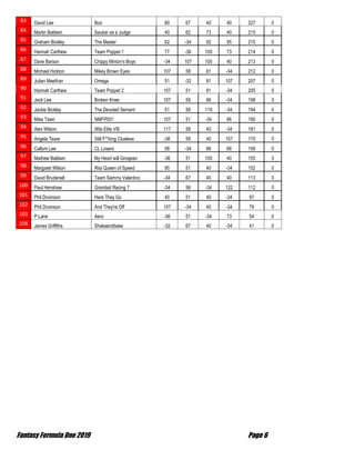 Fantasy Formula One 2019 Page 6
83 David Lee Boo 80 67 40 40 227 0
84 Martin Baldwin Sauber as a Judge 40 62 73 40 215 0
85 Graham Bickley The Master 62 -34 92 95 215 0
86 Hannah Carthew Team Poppet 1 77 -36 100 73 214 0
87 Dave Barson Chippy Minton's Boys -34 107 100 40 213 0
88 Michael Hickton Mikey Brown Eyes 107 58 81 -34 212 0
89 Julian Meethan Omega 51 -32 81 107 207 0
90 Hannah Carthew Team Poppet 2 107 51 81 -34 205 0
91 Jack Lee Broken Knee 107 59 66 -34 198 0
92 Jackie Bickley The Devoted Servant 51 58 119 -34 194 0
93 Mike Tawn NMFP001 107 51 -34 66 190 0
94 Alex Wilson Wils Elite VIII 117 58 40 -34 181 0
95 Angela Teare Still F**king Clueless -36 59 40 107 170 0
96 Callum Lee CL Losers 58 -34 66 66 156 0
97 Mathew Baldwin My Heart will Grosjean -36 51 100 40 155 0
98 Margaret Wilson Rita Queen of Speed 95 51 40 -34 152 0
99 David Brudenell Team Sammy Valentino -34 67 40 40 113 0
100 Paul Henshaw Grandad Racing 7 -34 58 -34 122 112 0
101 Phil Dovinson Here They Go 40 51 40 -34 97 0
102 Phil Dovinson And They're Off 107 -34 40 -34 79 0
103 P.Lane Aero -36 51 -34 73 54 0
104 James Griffiths Shakeandbake -32 67 40 -34 41 0
 