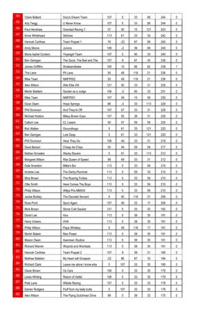 44 Claire Ballard Dory's Dream Team 107 5 33 99 244 0
45 Ady Twigg U Never Know 107 5 33 99 244 0
46 Paul Henshaw Grandad Racing 7 57 50 15 121 243 0
47 Anne Whitehead Stitches 113 61 33 35 242 0
48 Hannah Carthew Team Poppet 1 76 -22 87 99 240 0
49 Andy Moore Juniors 106 -3 38 99 240 0
50 Maria Isabel Cordero Yeyesgirl Team 107 5 95 33 240 0
51 Ben Garrigan The Good, The Bad and The 107 9 87 35 238 0
52 James Griffiths Shakeandbake 100 10 66 62 238 1
53 The Lane Pit Lane 50 49 116 21 236 0
54 Mike Tawn NMFP002 50 49 116 21 236 0
55 Alex Wilson Wils Elite VIII 121 50 33 31 235 0
56 Martin Baldwin Sauber as a Judge 106 -3 95 33 231 0
57 Mike Tawn NMFP001 107 49 15 59 230 0
58 Dave Owen Hope Springs 86 -3 33 113 229 0
59 Phil Dovinson And They're Off 107 57 33 31 228 0
60 Michael Hickton Mikey Brown Eyes 107 50 38 31 226 0
61 Callum Lee CL Losers 50 57 59 59 225 0
62 Bob Walker Groundhogs 5 61 33 121 220 0
63 Ben Garrigan Last Gasp 5 61 33 121 220 0
64 Phil Dovinson Here They Go 106 49 33 31 219 0
65 Dave Barson Cheap As Chips 50 49 59 59 217 0
66 Nathan Knowles Wacky Racers 5 61 33 113 212 0
67 Margaret Wilson Rita Queen of Speed 99 49 33 31 212 0
68 Dale Sneddon Millie's Boi 113 5 33 59 210 0
69 Andrew Lee The Derby Plummet 113 5 59 33 210 0
70 Mick Brown The Roaring Forties 113 5 33 59 210 0
71 Ollie Smith Here Comes The Boys 113 5 33 59 210 0
72 Philip Wilson Willys Prix MMXIX 113 5 33 59 210 0
73 Jackie Bickley The Devoted Servant 9 50 116 31 206 0
74 Ross Privit Spurt Again 107 49 33 17 206 0
75 Mick Brown Stone Cold Sauber 121 5 33 33 192 0
76 David Lee Hoo 113 5 38 35 191 0
77 Harry Vickers HVK 113 5 38 35 191 0
78 Philip Wilson Papa Whiskey 9 49 116 17 191 0
79 Martin Balwin Max Power 113 5 38 35 191 0
80 Mason Owen Axemean Studios 113 5 38 35 191 0
81 Richard Warren Wizards and Wombats 113 5 38 35 191 0
82 Hannah Carthew Team Poppet 2 107 9 38 31 185 0
83 Mathew Baldwin My Heart will Grosjean -22 86 87 33 184 0
84 Richard Clark Leave me alone I know wha 5 107 33 35 180 0
85 Oscar Brown Os Cars 106 5 33 35 179 0
86 Lewis Whiting Return of Vettel 106 5 33 35 179 0
87 Pete Lane Wibble Racing 107 5 33 33 178 0
88 Darren Rodgers Fluff from my belly butto 5 107 33 33 178 0
89 Alex Wilson The Flying Dutchman Drive 99 5 38 33 175 0
 