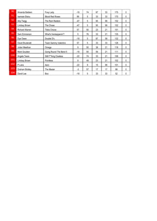 90 Amanda Baldwin Foxy Lady -19 74 87 33 175 0
91 Isamaie Elsiou Blood Red Roses 99 5 33 33 170 0
92 Ady Twigg The Ram Raiders -47 5 95 99 152 0
93 Lindsay Brown The Chase -47 5 95 99 152 0
94 Richard Warren Tibbs Choice 57 50 23 21 151 0
95 Sam Emmerson What's Verstappenin'? 5 76 33 21 135 0
96 Dye Owen Double D's -19 5 87 59 132 0
97 David Brudenell Team Sammy Valentino 57 5 33 33 128 0
98 Julian Meethan Omega 9 50 38 21 118 0
99 Mark Goulden Going Round The Bend 5 -19 50 59 21 111 0
100 Angela Teare Still F**king Clueless -22 74 33 21 106 0
101 Lindsay Brown Pointless 9 49 23 21 102 0
102 P.Lane Aero -22 9 15 99 101 0
103 Graham Bickley The Master -3 57 17 17 88 0
104 David Lee Boo -19 5 33 33 52 0
 