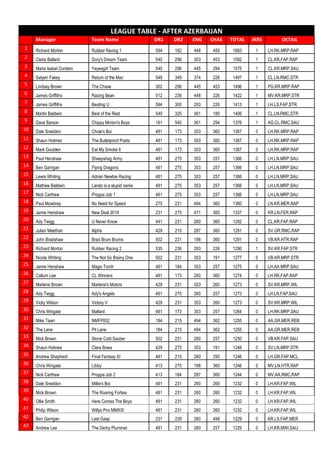 LEAGUE TABLE - AFTER AZERBAIJAN
Manager Team Name DR1 DR2 ENG CHAS TOTAL JKRS DETAIL
1 Richard Morton Rubber Racing 1 594 182 448 459 1683 1 LH.RK.MRP.RAP
2 Claire Ballard Dory's Dream Team 540 296 303 453 1592 1 CL.KR.FAP.RAP
3 Maria Isabel Cordero Yeyesgirl Team 540 296 445 294 1575 1 CL.KR.MRP.SAU
4 Satyen Fakey Return of the Mac 548 349 374 226 1497 1 CL.LN.RMC.STR
5 Lindsay Brown The Chase 302 296 445 453 1496 1 PG.KR.MRP.RAP
6 James Griffiths Racing Bean 512 236 448 226 1422 1 MV.KR.MRP.STR
7 James Griffiths Beating U 594 300 293 226 1413 1 LH.LS.FAP.STR
8 Martin Baldwin Best of the Rest 540 325 361 180 1406 1 CL.LN.RMC.STR
9 Dave Barson Chippy Minton's Boys 181 540 361 294 1376 1 AG.CL.RMC.SAU
10 Dale Sneddon Chole's Boi 481 173 353 360 1367 0 LH.RK.MRP.RAP
11 Shaun Holmes The Bulletproof Poets 481 173 353 360 1367 0 LH.RK.MRP.RAP
12 Mark Goulden Eat My Smoke 6 481 173 353 360 1367 0 LH.RK.MRP.RAP
13 Paul Henshaw Sheepshag Army 481 275 353 257 1366 0 LH.LN.MRP.SAU
14 Ben Garrigan Flying Dragons 481 275 353 257 1366 0 LH.LN.MRP.SAU
15 Lewis Whiting Adrian Newbie Racing 481 275 353 257 1366 0 LH.LN.MRP.SAU
16 Mathew Baldwin Lando is a stupid name 481 275 353 257 1366 0 LH.LN.MRP.SAU
17 Nick Carthew Proppa Job 1 481 275 353 257 1366 0 LH.LN.MRP.SAU
18 Paul Mowbray No Need for Speed 275 231 494 360 1360 0 LN.KR.MER.RAP
19 Jamie Henshaw New Deal 2019 231 275 471 360 1337 0 KR.LN.FER.RAP
20 Ady Twigg U Never Know 441 231 260 360 1292 0 CL.KR.FAP.RAP
21 Julian Meethan Alpha 429 215 287 360 1291 0 SV.GR.RMC.RAP
22 John Bradshaw Brad Brum Brums 502 231 198 360 1291 0 VB.KR.HTR.RAP
23 Richard Morton Rubber Racing 2 535 236 293 226 1290 1 SV.KR.FAP.STR
24 Nicola Whiting The Not So Brainy One 502 231 353 191 1277 0 VB.KR.MRP.STR
25 Jamie Henshaw Magic Torch 481 184 353 257 1275 0 LH.AA.MRP.SAU
26 Callum Lee CL Winners 481 173 260 360 1274 0 LH.RK.FAP.RAP
27 Marlene Brown Marlene's Motors 429 231 353 260 1273 0 SV.KR.MRP.WIL
28 Ady Twigg Ady's Angels 481 275 260 257 1273 0 LH.LN.FAP.SAU
29 Vicky Wilson Victory V 429 231 353 260 1273 0 SV.KR.MRP.WIL
30 Chris Wingate Mallard 481 173 353 257 1264 0 LH.RK.MRP.SAU
31 Mike Tawn NMFP002 184 215 494 362 1255 0 AA.GR.MER.REB
32 The Lane Pit Lane 184 215 494 362 1255 0 AA.GR.MER.REB
33 Mick Brown Stone Cold Sauber 502 231 260 257 1250 0 VB.KR.FAP.SAU
34 Shaun Holmes Clara Bows 429 275 353 191 1248 0 SV.LN.MRP.STR
35 Andrew Shepherd Final Fantasy XI 481 215 260 290 1246 0 LH.GR.FAP.MCL
36 Chris Wingate Libby 413 275 198 360 1246 0 MV.LN.HTR.RAP
37 Nick Carthew Proppa Job 2 413 184 287 360 1244 0 MV.AA.RMC.RAP
38 Dale Sneddon Millie's Boi 481 231 260 260 1232 0 LH.KR.FAP.WIL
39 Mick Brown The Roaring Forties 481 231 260 260 1232 0 LH.KR.FAP.WIL
40 Ollie Smith Here Comes The Boys 481 231 260 260 1232 0 LH.KR.FAP.WIL
41 Philip Wilson Willys Prix MMXIX 481 231 260 260 1232 0 LH.KR.FAP.WIL
42 Ben Garrigan Last Gasp 231 239 260 499 1229 0 KR.LS.FAP.MER
43 Andrew Lee The Derby Plummet 481 231 260 257 1229 0 LH.KR.MWI.SAU
 