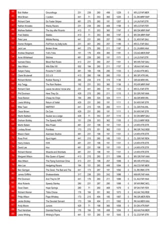 44 Bob Walker Groundhogs 231 239 260 499 1229 0 KR.LS.FAP.MER
45 Mick Brown I Leclerc 441 71 353 360 1225 0 CL.DK.MRP.RAP
46 Richard Clark Go Faster Stripes 481 275 260 191 1207 0 LH.LN.FAP.STR
47 Nathan Knowles Wacky Racers 231 239 260 468 1198 0 KR.LS.FAP.FER
48 Mathew Baldwin The day after Ricardo 413 71 353 360 1197 0 MV.DK.MRP.RAP
49 Fred Stabbo Stabbo 413 71 353 360 1197 0 MV.DK.MRP.RAP
50 Pete Lane Wibble Racing 441 231 260 257 1189 0 CL.KR.FAP.SAU
51 Darren Rodgers Fluff from my belly butto 231 441 260 257 1189 0 KR.CL.FAP.SAU
52 Jack Lee Broken Knee 441 275 260 211 1187 0 CL.LN.MWI.HAA
53 Andrew Shepherd Yoli's Yobs 151 176 494 360 1181 0 CS.AG.MER.RAP
54 Anne Whitehead Stitches 481 239 260 191 1171 0 LH.LS.FAP.STR
55 Isamaie Elsiou Blood Red Roses 413 231 260 257 1161 0 MV.KR.FAP.SAU
56 Alex Wilson Wils Elite VIII 502 184 260 211 1157 0 VB.AA.FAP.HAA
57 Satyen Fakey Porsche F1 2020 481 184 198 290 1153 0 LH.AA.HTR.MCL
58 Claire Brudenell Z.E.U.S 413 280 198 260 1151 0 MV.SP.HTR.WIL
59 Richard Morton Rubber Racing 3 264 234 319 319 1136 1 GR.AA.MWI.WIL
60 Ady Twigg The Ram Raiders 192 231 353 360 1136 0 PG.KR.MRP.RAP
61 Richard Clark Leave me alone I know wha 231 441 260 191 1123 0 KR.CL.FAP.STR
62 Phil Dovinson Here They Go 429 215 260 211 1115 0 SV.GR.FAP.HAA
63 Dave Barson Cheap As Chips 194 269 324 324 1111 1 AA.GR.MWI.WIL
64 Lewis Whiting Return of Vettel 429 231 260 191 1111 0 SV.KR.FAP.STR
65 Mike Tawn NMFP001 441 215 195 260 1111 0 CL.GR.FHA.WIL
66 Oscar Brown Os Cars 429 231 260 191 1111 0 SV.KR.FAP.STR
67 Martin Baldwin Sauber as a Judge 429 71 353 257 1110 0 SV.DK.MRP.SAU
68 Graham Bickley The Speedy NIRC 151 239 353 362 1105 0 CS.LS.MRP.REB
69 Martin Balwin Max Power 481 231 198 191 1101 0 LH.KR.HTR.STR
70 Lindsay Brown Pointless 173 215 351 362 1101 0 RK.GR.TAG.REB
71 Mason Owen Axemean Studios 481 231 198 191 1101 0 LH.KR.HTR.STR
72 Ross Privit Spurt Again 441 215 260 185 1101 0 CL.GR.FAP.REN
73 Harry Vickers HVK 481 231 198 191 1101 0 LH.KR.HTR.STR
74 David Lee Hoo 481 231 198 191 1101 0 LH.KR.HTR.STR
75 Richard Warren Wizards and Wombats 481 231 198 191 1101 0 LH.KR.HTR.STR
76 Margaret Wilson Rita Queen of Speed 413 215 260 211 1099 0 MV.GR.FAP.HAA
77 Alex Wilson The Flying Dutchman Drive 413 231 198 257 1099 0 MV.KR.HTR.SAU
78 Alex Lee Hedgehog Racers 184 151 260 499 1094 0 AA.CS.FAP.MER
79 Ben Garrigan The Good, The Bad and The 441 173 287 191 1092 0 CL.RK.RMC.STR
80 James Griffiths Shakeandbake 317 236 293 242 1088 1 KM.KR.FAP.HAA
81 Phil Dovinson And They're Off 441 176 260 211 1088 0 CL.AG.FAP.HAA
82 Alice Roberts Speedy Stanley 280 231 287 290 1088 0 SP.KR.RMC.MCL
83 Dave Owen Hope Springs 280 71 260 468 1079 0 SP.DK.FAP.FER
84 Richard Warren Tibbs Choice 176 184 351 362 1073 0 AG.AA.TAG.REB
85 Philip Wilson Papa Whiskey 173 215 494 185 1067 0 RK.GR.MER.REN
86 Jackie Bickley The Devoted Servant 173 184 494 211 1062 0 RK.AA.MER.HAA
87 Andy Moore Juniors 429 71 198 360 1058 0 SV.DK.HTR.RAP
88 Paul Henshaw Grandad Racing 7 176 184 195 499 1054 0 AG.AA.FHA.MER
89 Lewis Whiting Whiting's Flyers 441 151 260 191 1043 0 CL.CS.FAP.STR
 