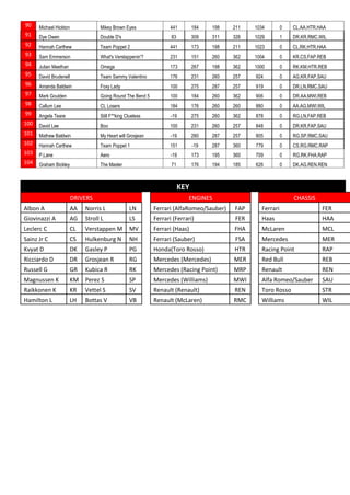 90 Michael Hickton Mikey Brown Eyes 441 184 198 211 1034 0 CL.AA.HTR.HAA
91 Dye Owen Double D's 83 309 311 326 1029 1 DR.KR.RMC.WIL
92 Hannah Carthew Team Poppet 2 441 173 198 211 1023 0 CL.RK.HTR.HAA
93 Sam Emmerson What's Verstappenin'? 231 151 260 362 1004 0 KR.CS.FAP.REB
94 Julian Meethan Omega 173 267 198 362 1000 0 RK.KM.HTR.REB
95 David Brudenell Team Sammy Valentino 176 231 260 257 924 0 AG.KR.FAP.SAU
96 Amanda Baldwin Foxy Lady 100 275 287 257 919 0 DR.LN.RMC.SAU
97 Mark Goulden Going Round The Bend 5 100 184 260 362 906 0 DR.AA.MWI.REB
98 Callum Lee CL Losers 184 176 260 260 880 0 AA.AG.MWI.WIL
99 Angela Teare Still F**king Clueless -19 275 260 362 878 0 RG.LN.FAP.REB
100 David Lee Boo 100 231 260 257 848 0 DR.KR.FAP.SAU
101 Mathew Baldwin My Heart will Grosjean -19 280 287 257 805 0 RG.SP.RMC.SAU
102 Hannah Carthew Team Poppet 1 151 -19 287 360 779 0 CS.RG.RMC.RAP
103 P.Lane Aero -19 173 195 360 709 0 RG.RK.FHA.RAP
104 Graham Bickley The Master 71 176 194 185 626 0 DK.AG.REN.REN
KEY
DRIVERS ENGINES CHASSIS
Albon A AA Norris L LN Ferrari (AlfaRomeo/Sauber) FAP Ferrari FER
Giovinazzi A AG Stroll L LS Ferrari (Ferrari) FER Haas HAA
Leclerc C CL Verstappen M MV Ferrari (Haas) FHA McLaren MCL
Sainz Jr C CS Hulkenburg N NH Ferrari (Sauber) FSA Mercedes MER
Kvyat D DK Gasley P PG Honda(Toro Rosso) HTR Racing Point RAP
Ricciardo D DR Grosjean R RG Mercedes (Mercedes) MER Red Bull REB
Russell G GR Kubica R RK Mercedes (Racing Point) MRP Renault REN
Magnussen K KM Perez S SP Mercedes (Williams) MWI Alfa Romeo/Sauber SAU
Raikkonen K KR Vettel S SV Renault (Renault) REN Toro Rosso STR
Hamilton L LH Bottas V VB Renault (McLaren) RMC Williams WIL
 