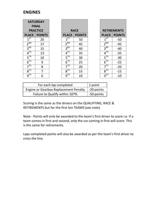 ENGINES
SATURDAY
FINAL
PRACTICE RACE RETIREMENTS
PLACE POINTS PLACE POINTS PLACE POINTS
1ST
20 1ST
50 1ST
-50
2ND
17 2ND
45 2ND
-45
3RD
15 3RD
40 3RD
-40
4TH
13 4TH
35 4TH
-35
5TH
10 5TH
30 5TH
-30
6TH
9 6TH
25 6TH
-25
7TH
8 7TH
20 7TH
-20
8TH
7 8TH
15 8TH
-15
9TH
6 9TH
10 9TH
-10
For each lap completed 1 point
Engine or Gearbox Replacement Penalty -20 points
Failure to Qualify within 107% -50 points
Scoring is the same as the drivers on the QUALIFYING, RACE &
RETIREMENTS but for the first ten TEAMS (see note).
Note - Points will only be awarded to the team’s first driver to score i.e. if a
team comes in first and second, only the car coming in first will score. This
is the same for retirements.
Laps completed points will also be awarded as per the team’s first driver to
cross the line.
 