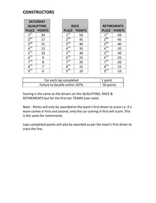 CONSTRUCTORS
SATURDAY
QUALIFYING RACE RETIREMENTS
PLACE POINTS PLACE POINTS PLACE POINTS
1ST
20 1ST
50 1ST
-50
2ND
17 2ND
45 2ND
-45
3RD
15 3RD
40 3RD
-40
4TH
13 4TH
35 4TH
-35
5TH
10 5TH
30 5TH
-30
6TH
9 6TH
25 6TH
-25
7TH
8 7TH
20 7TH
-20
8TH
7 8TH
15 8TH
-15
9TH
6 9TH
10 9TH
-10
For each lap completed 1 point
Failure to Qualify within 107% -50 points
Scoring is the same as the drivers on the QUALIFYING, RACE &
RETIREMENTS but for the first ten TEAMS (see note).
Note - Points will only be awarded to the team’s first driver to score i.e. if a
team comes in first and second, only the car coming in first will score. This
is the same for retirements.
Laps completed points will also be awarded as per the team’s first driver to
cross the line.
 
