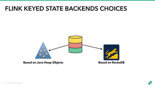 © 2018 data Artisans
FLINK KEYED STATE BACKENDS CHOICES
Based on Java Heap Objects Based on RocksDB
10
 