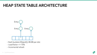© 2018 data Artisans
HEAP STATE TABLE ARCHITECTURE
- Hash buckets (Object[]), 4B-8B per slot
- Load factor <= 75%
- Incremental rehash
Entry
Entry
Entry
12
 