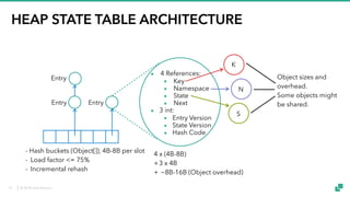© 2018 data Artisans
HEAP STATE TABLE ARCHITECTURE
- Hash buckets (Object[]), 4B-8B per slot
- Load factor <= 75%
- Incremental rehash
Entry
Entry
Entry
▪ 4 References:
▪ Key
▪ Namespace
▪ State
▪ Next
▪ 3 int:
▪ Entry Version
▪ State Version
▪ Hash Code
K
N
S
4 x (4B-8B)
+3 x 4B
+ ~8B-16B (Object overhead)
Object sizes and
overhead.
Some objects might
be shared.
13
 