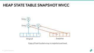 © 2018 data Artisans
HEAP STATE TABLE SNAPSHOT MVCC
Original Snapshot
A C
B
Entry
Entry
Entry
Copy of hash bucket array is snapshot overhead
14
 