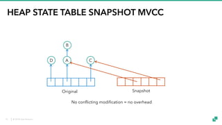 © 2018 data Artisans
HEAP STATE TABLE SNAPSHOT MVCC
Original Snapshot
A C
B
D
No conflicting modification = no overhead
15
 