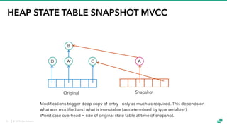 © 2018 data Artisans
HEAP STATE TABLE SNAPSHOT MVCC
Original Snapshot
A’ C
B
D A
Modifications trigger deep copy of entry - only as much as required. This depends on
what was modified and what is immutable (as determined by type serializer).
Worst case overhead = size of original state table at time of snapshot.
16
 