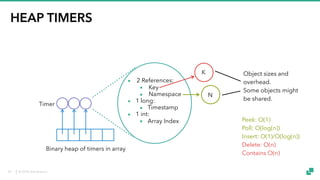 © 2018 data Artisans
HEAP TIMERS
▪ 2 References:
▪ Key
▪ Namespace
▪ 1 long:
▪ Timestamp
▪ 1 int:
▪ Array Index
K
N
Object sizes and
overhead.
Some objects might
be shared.
Binary heap of timers in array
Peek: O(1)
Poll: O(log(n))
Insert: O(1)/O(log(n))
Delete: O(n)
Contains O(n)
Timer
29
 