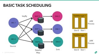 © 2018 data Artisans
BASIC TASK SCHEDULING
SRC-0
SRC-1
keyBy
Source
Stateful
Map
MAP-1
MAP-2
MAP-0
SNK-2
SNK-1
SNK-0
Sink
TaskManager 0
TaskManager 1
Slot 0 Slot 1
Slot 0 Slot 1
JVM
Process
JVM
Process
3
 
