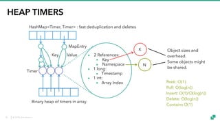 © 2018 data Artisans
HEAP TIMERS
▪ 2 References:
▪ Key
▪ Namespace
▪ 1 long:
▪ Timestamp
▪ 1 int:
▪ Array Index
K
N
Object sizes and
overhead.
Some objects might
be shared.
Binary heap of timers in array
HashMap<Timer, Timer> : fast deduplication and deletes
Key Value
Peek: O(1)
Poll: O(log(n))
Insert: O(1)/O(log(n))
Delete: O(log(n))
Contains O(1)
MapEntry
Timer
30
 