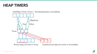 © 2018 data Artisans
HEAP TIMERS
Binary heap of timers in array
HashMap<Timer, Timer> : fast deduplication and deletes
MapEntry
Key Value
Snapshot (net data of a timer is immutable)
Timer
31
 