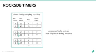 © 2018 data Artisans
ROCKSDB TIMERS
0 20 A X
0 40 D Z
1 10 D Z
1 20 C Y
2 50 B Y
2 60 A X
…
…
Key
Group
Time
stamp
Key
Name
space
…
Lexicographically ordered
byte sequences as key, no value
Column Family - only key, no value
32
 