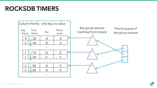 © 2018 data Artisans
ROCKSDB TIMERS
0 20 A X
0 40 D Z
1 10 D Z
1 20 C Y
2 50 B Y
2 60 A X
…
…
Key
Group
Time
stamp
Key
Name
space
Column Family - only key, no value
Key group queues
(caching first k timers)
Priority queue of
key group queues
…
33
 