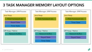© 2018 data Artisans
3 TASK MANAGER MEMORY LAYOUT OPTIONS
Task Manager JVM Process
Java Heap
Off Heap / Native
Flink Framework etc.
Network Buffers
Timer State
Keyed State
Task Manager JVM Process
Java Heap
Off Heap / Native
Flink Framework etc.
Network Buffers
Timer State
Keyed State
Task Manager JVM Process
Java Heap
Off Heap / Native
Flink Framework etc.
Network Buffers
Keyed State
Timer State
34
 