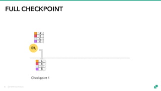 © 2018 data Artisans
FULL CHECKPOINT
Checkpoint 1
A
B
C
D
A
B
C
D
@t1
36
 