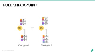 © 2018 data Artisans
FULL CHECKPOINT
Checkpoint 1 Checkpoint 2
A
B
C
D
A
B
C
D
A
F
C
D
E
@t1 @t2
A
F
C
D
E
36
 