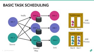 © 2018 data Artisans
BASIC TASK SCHEDULING
SRC-0
SRC-1
keyBy
Source
Stateful
Map
MAP-1
MAP-2
MAP-0
SNK-2
SNK-1
SNK-0
Sink
TaskManager 0
TaskManager 1
Slot 0 Slot 1
Slot 0 Slot 1
JVM
Process
JVM
Process
4
 