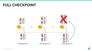 © 2018 data Artisans
FULL CHECKPOINT
G
H
C
D
Checkpoint 1 Checkpoint 2 Checkpoint 3
I
E
A
B
C
D
A
B
C
D
A
F
C
D
E
@t1 @t2 @t3
A
F
C
D
E
G
H
C
D
I
E
36
 