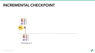 © 2018 data Artisans
INCREMENTAL CHECKPOINT
Checkpoint 1
A
B
C
D
A
B
C
D
@t1
𝚫
38
 