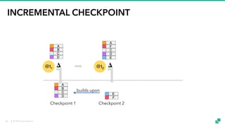 © 2018 data Artisans
INCREMENTAL CHECKPOINT
Checkpoint 1 Checkpoint 2
A
B
C
D
A
B
C
D
A
F
C
D
E
E
F
@t1 @t2
builds upon
𝚫𝚫
38
 