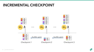 © 2018 data Artisans
INCREMENTAL CHECKPOINT
G
H
C
D
Checkpoint 1 Checkpoint 2 Checkpoint 3
I
E
A
B
C
D
A
B
C
D
A
F
C
D
E
E
F
G
H
I
@t1 @t2 @t3
builds upon builds upon
𝚫𝚫 𝚫
38
 