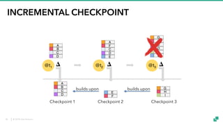 © 2018 data Artisans
INCREMENTAL CHECKPOINT
G
H
C
D
Checkpoint 1 Checkpoint 2 Checkpoint 3
I
E
A
B
C
D
A
B
C
D
A
F
C
D
E
E
F
G
H
I
@t1 @t2 @t3
builds upon builds upon
𝚫𝚫 𝚫
38
 