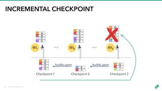 © 2018 data Artisans
INCREMENTAL CHECKPOINT
G
H
C
D
Checkpoint 1 Checkpoint 2 Checkpoint 3
I
E
A
B
C
D
A
B
C
D
A
F
C
D
E
E
F
G
H
I
@t1 @t2 @t3
builds upon builds upon
𝚫𝚫 𝚫
38
 