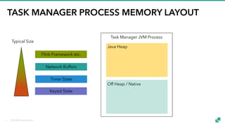 © 2018 data Artisans
TASK MANAGER PROCESS MEMORY LAYOUT
Task Manager JVM Process
Java Heap
Off Heap / Native
Flink Framework etc.
Network Buffers
Timer State
Keyed State
Typical Size
5
 