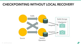 © 2018 data Artisans
CHECKPOINTING WITHOUT LOCAL RECOVERY
keyBy
Source Stateful
Operation
Stable Storage
Snapshot
Snapshot
Checkpoint
42
 