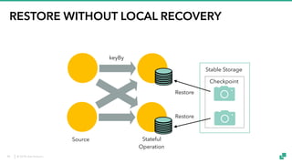 © 2018 data Artisans
RESTORE WITHOUT LOCAL RECOVERY
keyBy
Source Stateful
Operation
Stable Storage
Restore
Restore
Checkpoint
44
 