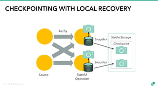 © 2018 data Artisans
CHECKPOINTING WITH LOCAL RECOVERY
keyBy
Source Stateful
Operation
Stable Storage
Snapshot
Snapshot
Checkpoint
45
 