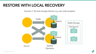 © 2018 data Artisans
RESTORE WITH LOCAL RECOVERY
keyBy
Source Stateful
Operation
Stable Storage
Checkpoint
Restore
Restore
Scenario 1: No task manager failures, e.g. user code exception
46
 