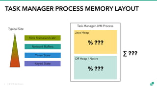 © 2018 data Artisans
TASK MANAGER PROCESS MEMORY LAYOUT
Task Manager JVM Process
Java Heap
Off Heap / Native
Flink Framework etc.
Network Buffers
Timer State
Keyed State
Typical Size
% ???
% ???
∑ ???
6
 