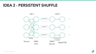© 2018 data Artisans
IDEA 2 - PERSISTENT SHUFFLE
Job 1 Job 2
Source Kafka
Sink
Kafka
Source
Keyed Op
…
…
…
keyBy
partition 0
partition 1
partition 2
reinterpret
as keyed
53
 