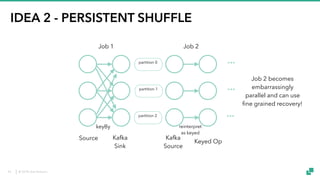 © 2018 data Artisans
IDEA 2 - PERSISTENT SHUFFLE
Job 1 Job 2
…
…
…
partition 0
partition 1
partition 2
Job 2 becomes
embarrassingly
parallel and can use
fine grained recovery!
Source Kafka
Sink
Kafka
Source
Keyed Op
keyBy reinterpret
as keyed
54
 