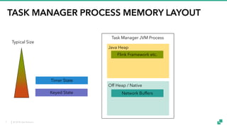 © 2018 data Artisans
TASK MANAGER PROCESS MEMORY LAYOUT
Task Manager JVM Process
Java Heap
Off Heap / Native
Flink Framework etc.
Network Buffers
Timer State
Keyed State
Typical Size
7
 