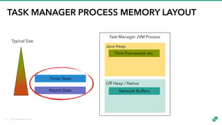 © 2018 data Artisans
TASK MANAGER PROCESS MEMORY LAYOUT
Task Manager JVM Process
Java Heap
Off Heap / Native
Flink Framework etc.
Network Buffers
Timer State
Keyed State
Typical Size
8
 